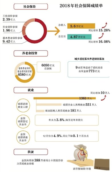 17省区市8580亿养老金已委托投资，到账6050亿
